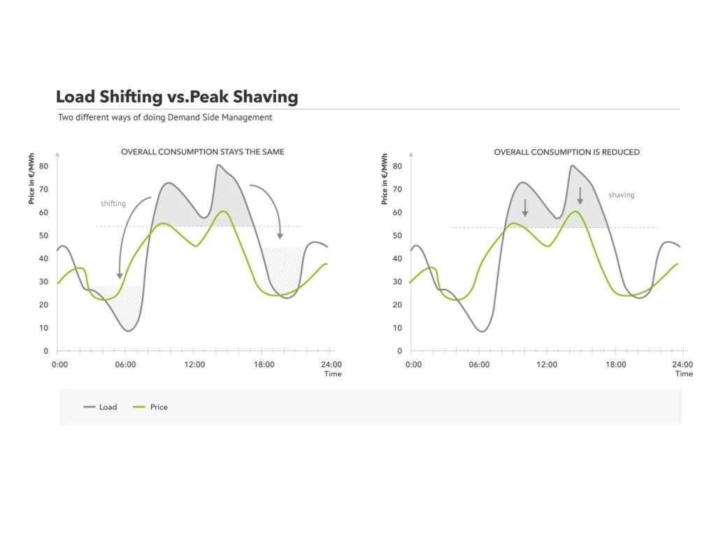 peak shaving and load shifting